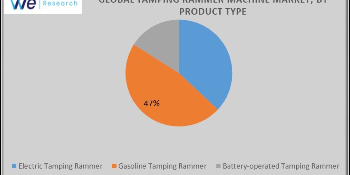 Global Tamping Rammer Machine Market Trends and Innovation Size, Future Report 2033