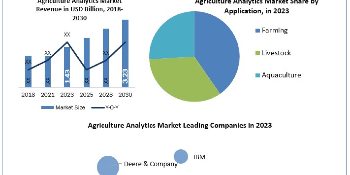 Agriculture Analytics Market Statistical Spotlight: Segmentation, Outlook, and Overview for Business Growth2024-2030