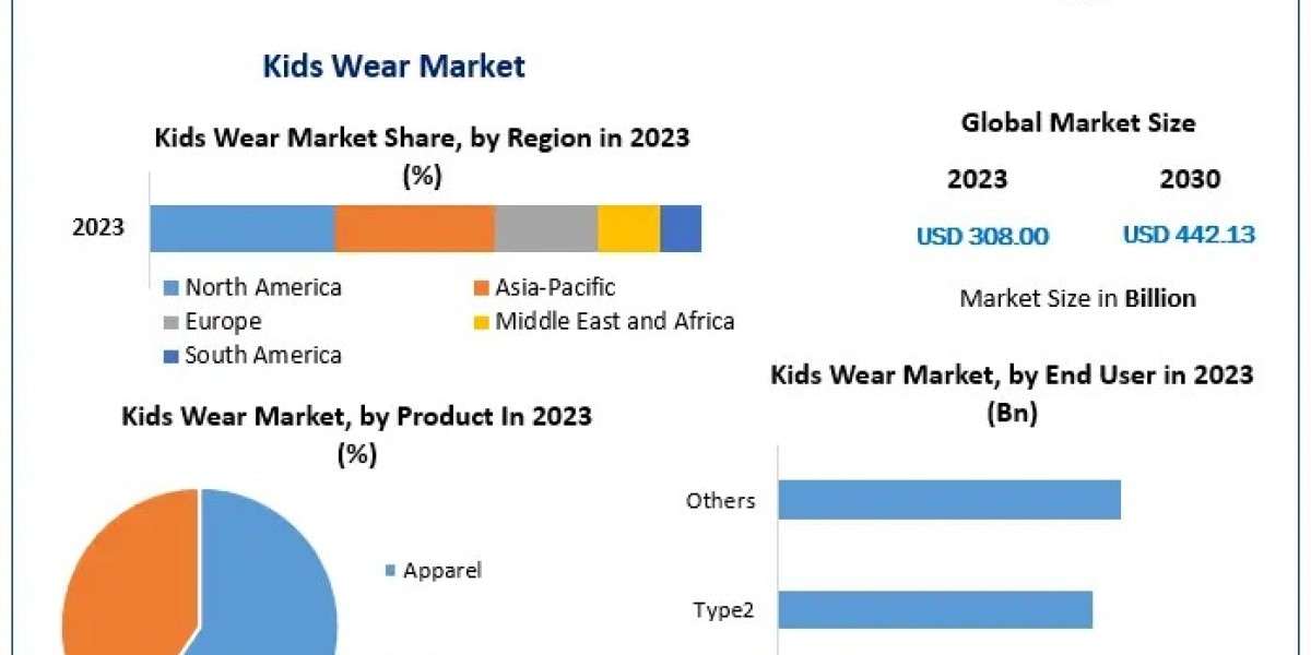 Kids Wear Market Forecast: Global Industry Analysis, Trends, and Growth Projections for 2024-2030