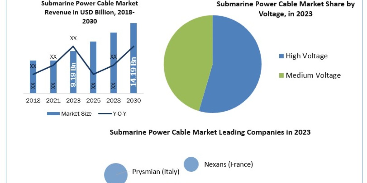 Submarine Power Cable Market Trends, Analysis, Update, Share 2024-2030