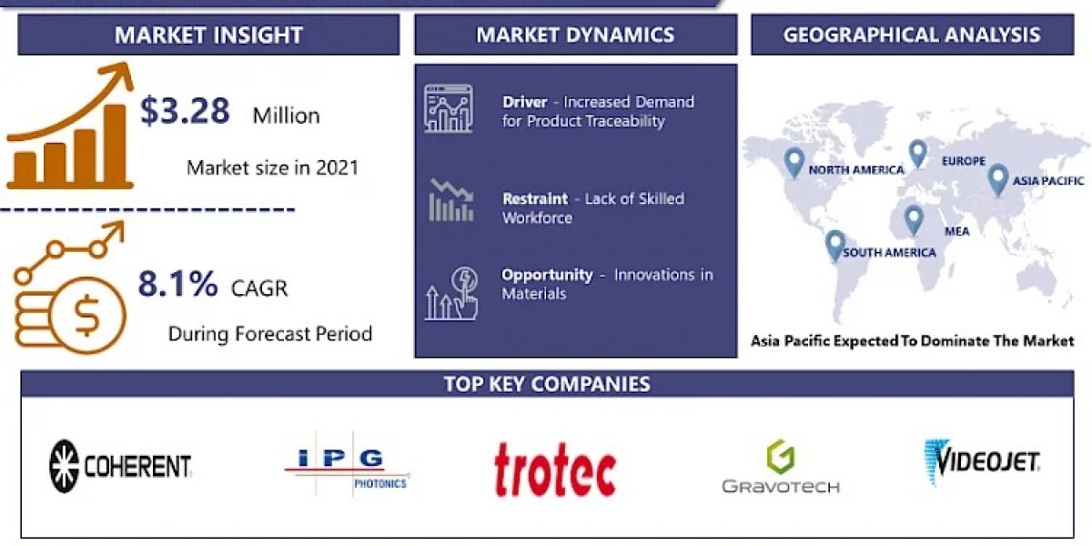 Laser Marking Market Worldwide Opportunities, Driving Forces, Future Potential 2032