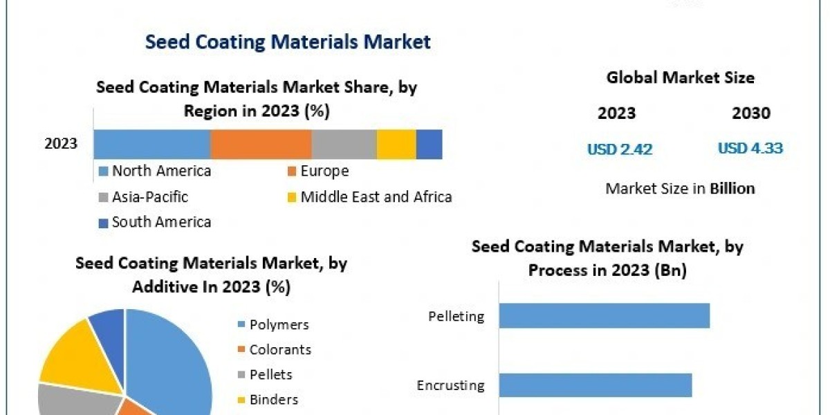 Seed Coating Materials Market Size, Share, Impressive Industry Growth, Industry demand Report, Companies, And Forecast 2