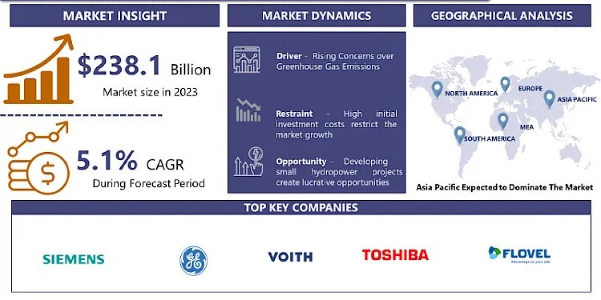 Hydropower Market: In-Depth Analysis of Market Size, Key Trends, Competitive Strategies, and Growth Drivers and Forecast