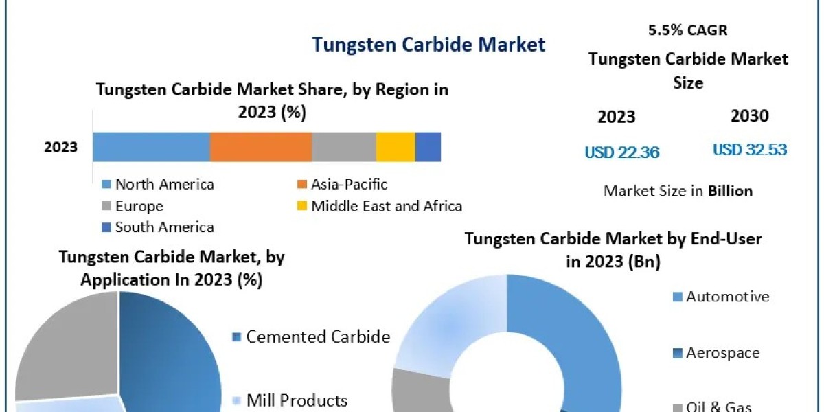 Tungsten Carbide Market Metrics Magic: Size, Share, Revenue, and Worth Statistics in Market Trends | 2024-2030