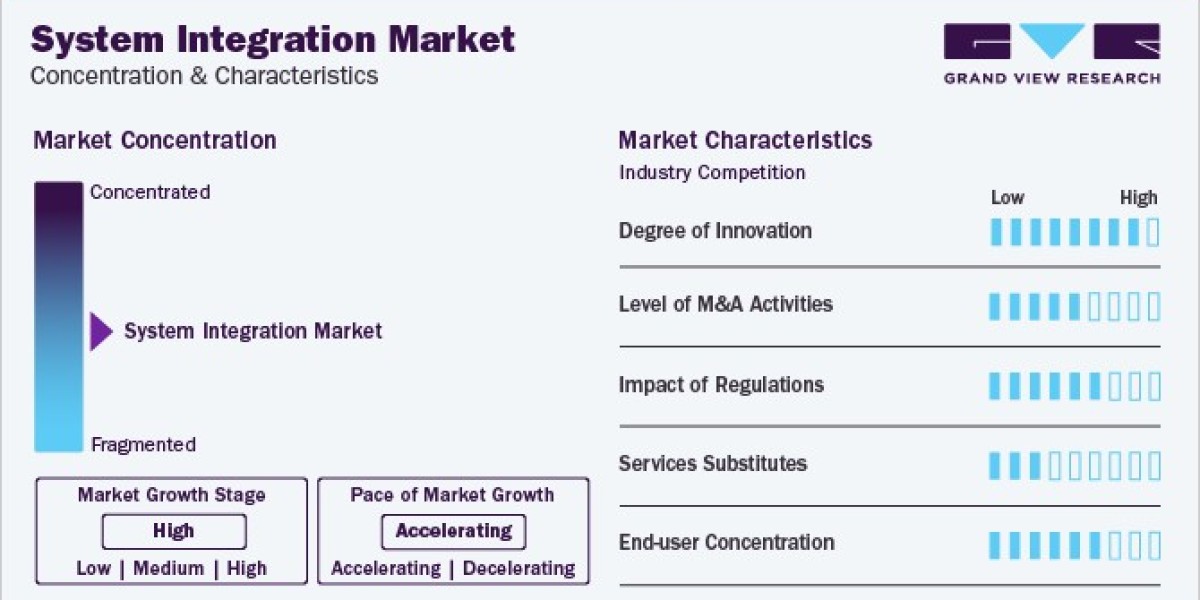 System Integration Market Growth is Driven by Development Across Globe