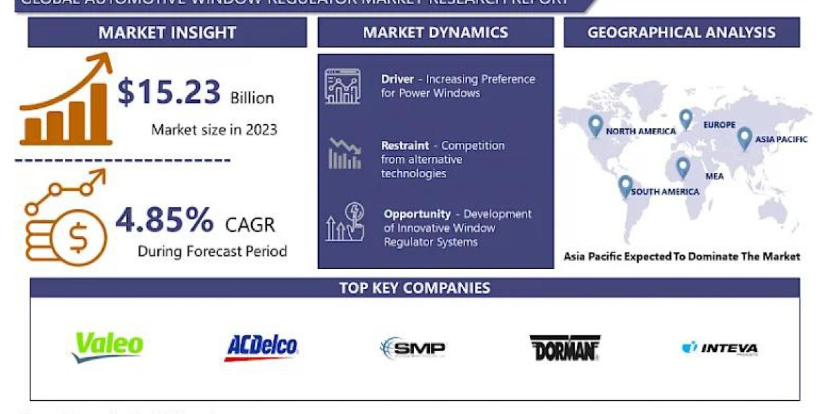 Automotive Window Regulator Market: Expansion of Applications and Raising Awareness from 2024 to 2032