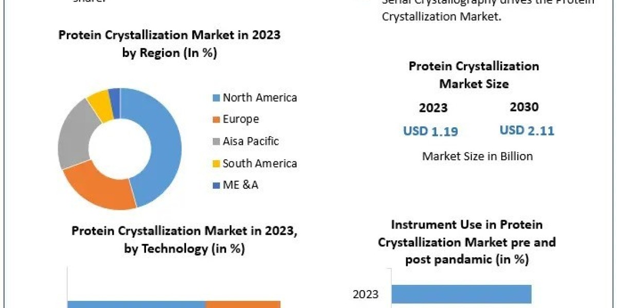 Protein Crystallization Market Future Growth, Competitive Analysis and Forecast 2030