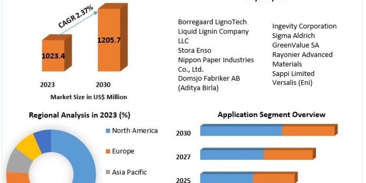 Lignin Market Global Share, Segmentation, Analysis, Future Plans and Forecast 2030