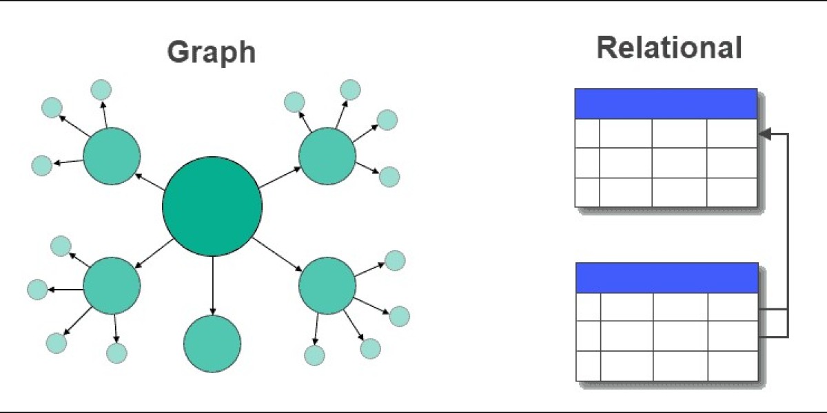 Graph Database Market Size, Share and Industry Analysis, Report 2024-2032