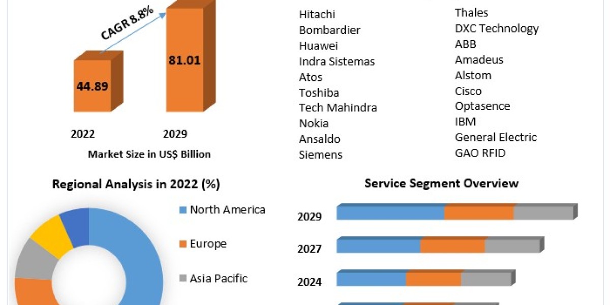 Railway Management System Market Growth, Trends, Size, Share 2030