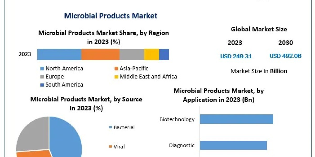 Microbial Products Market Statistical Symphony: Market Segmentation, Outlook, and Overview | 2024-2030