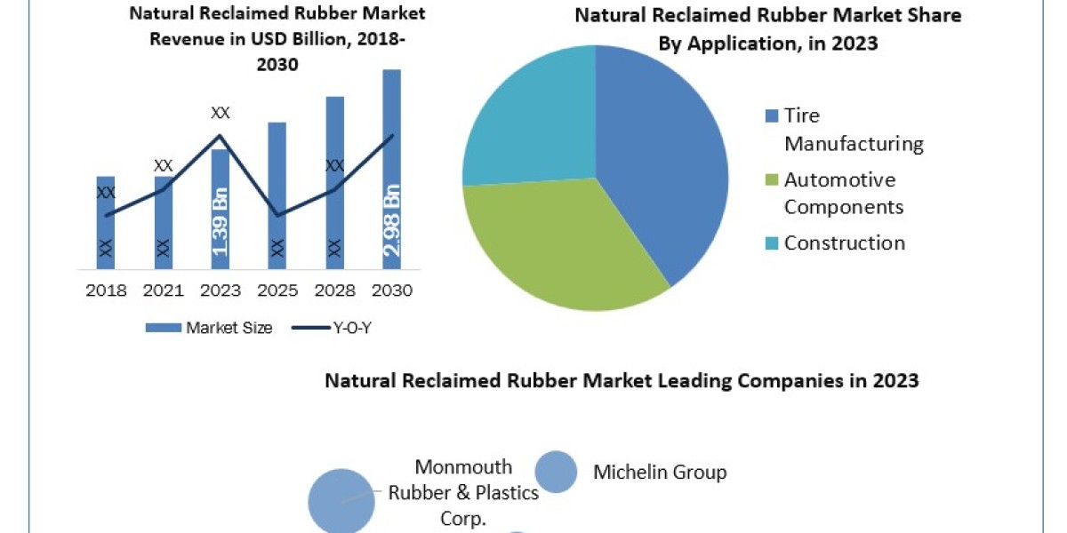 Natural Reclaimed Rubber Market Detail Analysis focusing on Application, Types and Regional Outlook