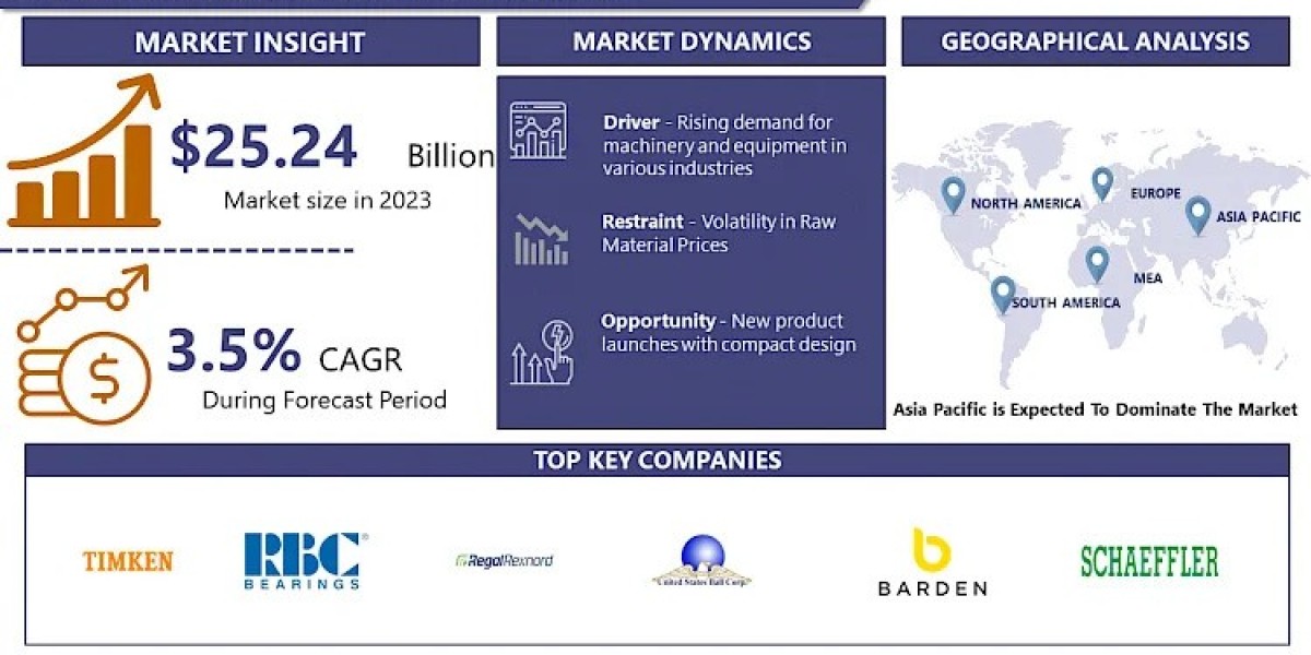 Ball Bearing Market to see strong growth and various Market opportunities during forecasts period By 2032 | IMR