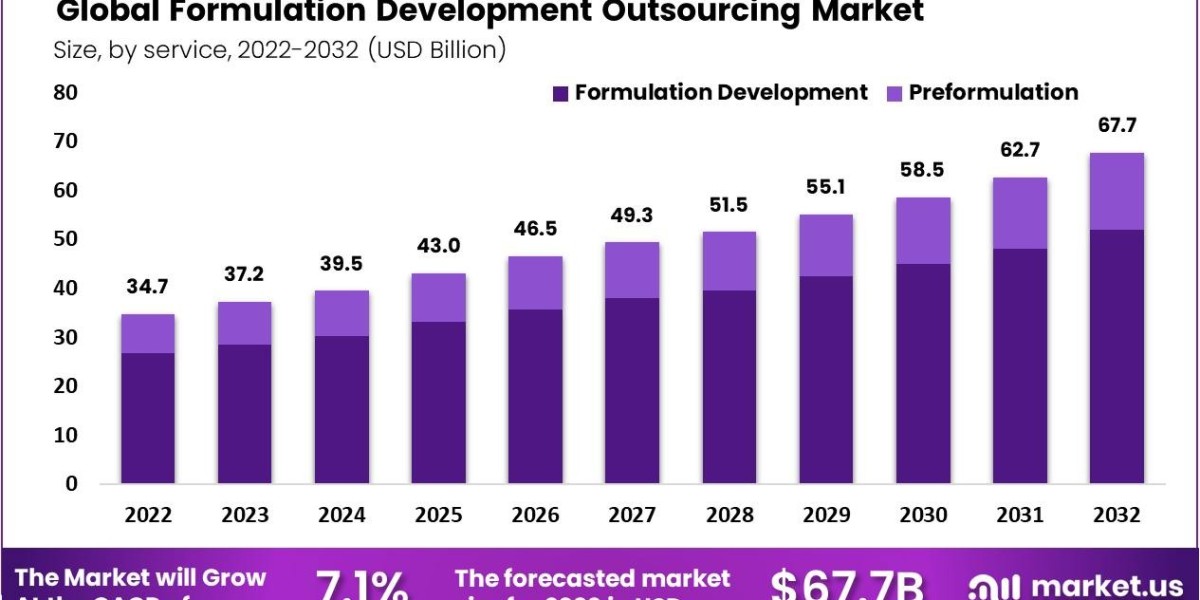 Formulation Development Outsourcing: Enhancing Pharmaceutical Development