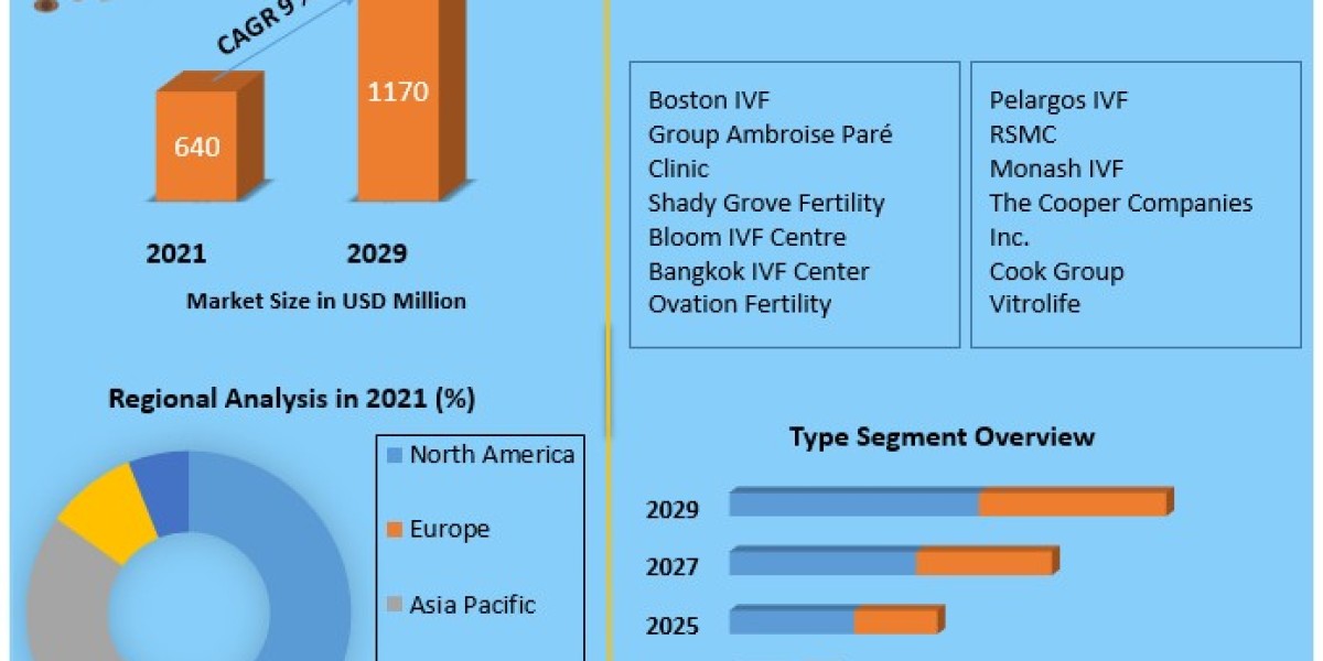 In Vitro Fertilization Market Opportunities and Revenue Analysis from 2022 to 2029