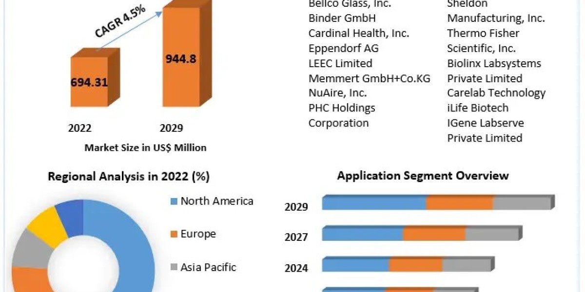 Global Carbon Dioxide Incubators Market Share, Growth, Trends, Applications, and Industry Strategies upto 2030