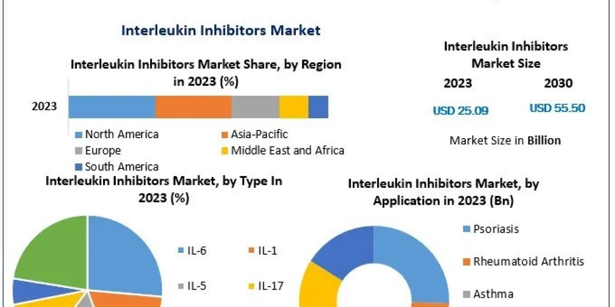 Interleukin Inhibitors Market Potential Effect on Upcoming Future Growth, Competitive Analysis and Forecast 2030
