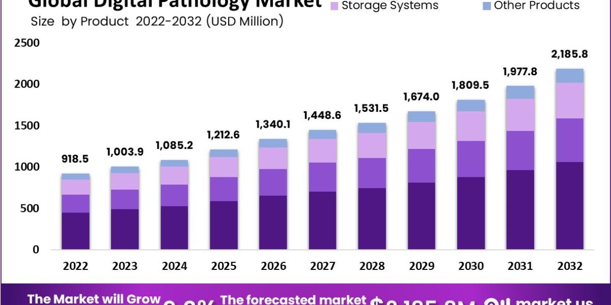 Digital Pathology Market: Global Market Share and Forecast Analysis