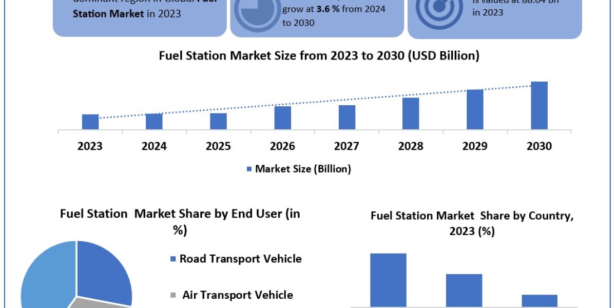 Fuel Station Market Worth the Numbers: Size, Share, Revenue, and Statistics Overview | 2024-2030