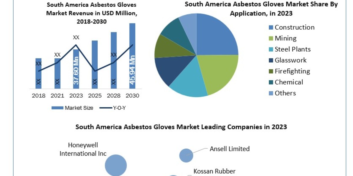 South America Asbestos Gloves Market Mastery Size, Share, Revenue, and Worth Statistics Overview 2024-2030