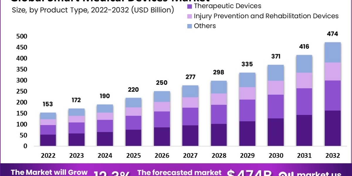 Smart Medical Devices Market: Technological Advances and Industry Trends