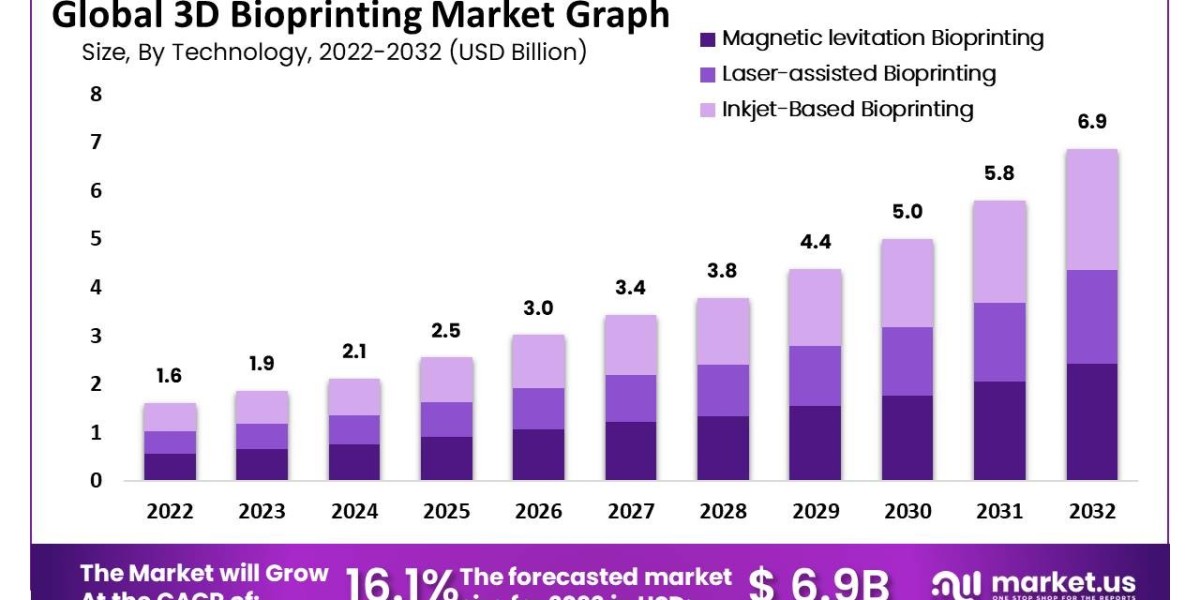 3D Bioprinting Market: Research and Development Activities Paving the Way