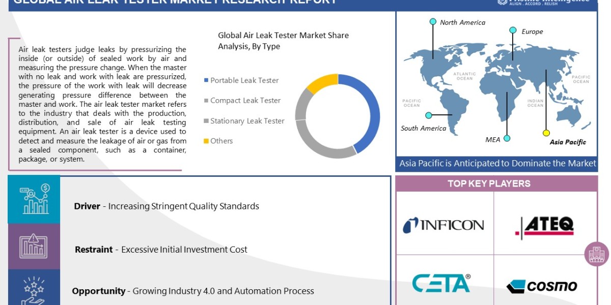 An In-Depth Analysis of the Air Leak Tester Market Statistical Forecast, Trade Analysis 2024 - 2032