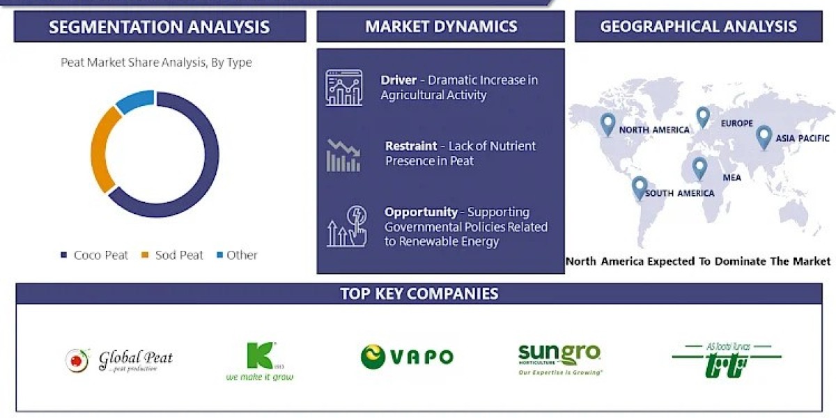 Peat Market: Analysis Key Trends, Growth Opportunities, Challenges, Key Players, End User Demand | IMR
