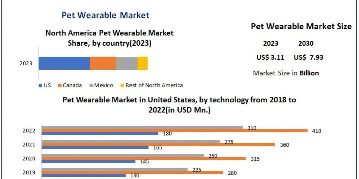 Global Pet Wearable Market Procurement Intelligence, Best Practices, Engagement Model, Analysis Report, 2024-2030
