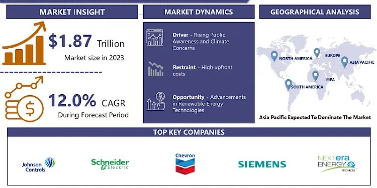 Decarbonization Market Size to Surpass USD 5.19 Trillion with a Growing CAGR of 12.0% by 2032