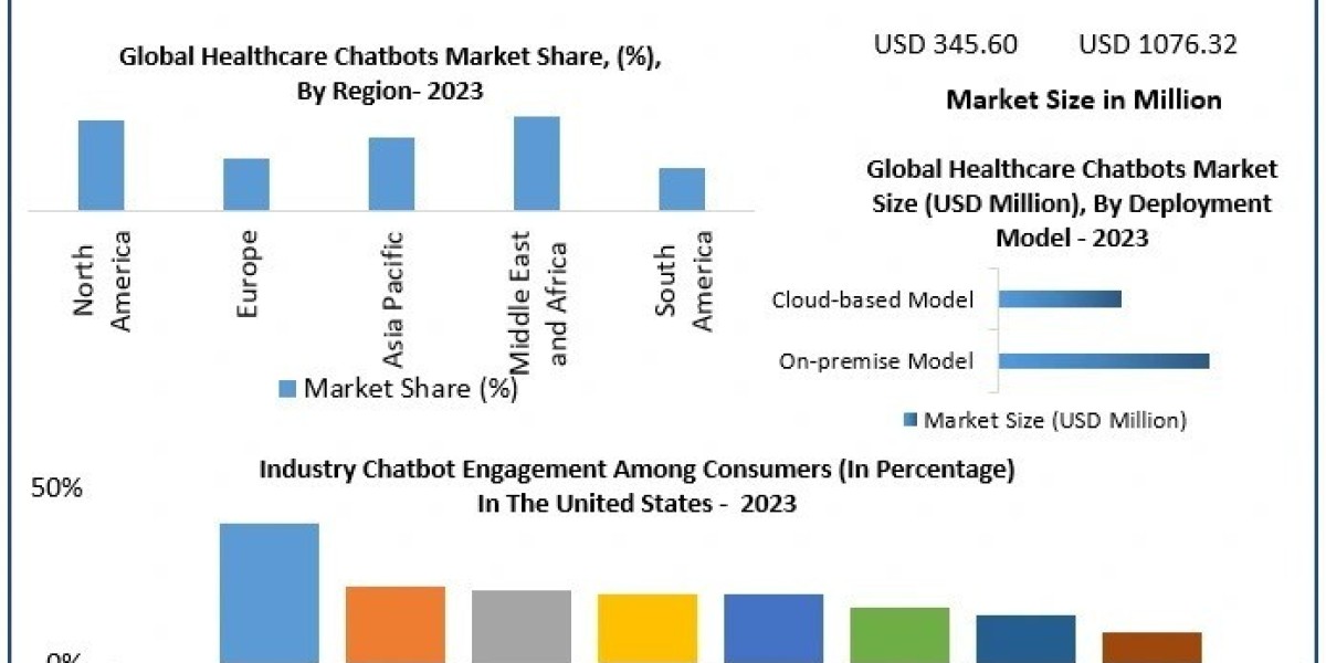 Healthcare Chatbots Market Global Trends, Industry Analysis, Size, Share, Growth Factors and Forecast 2030