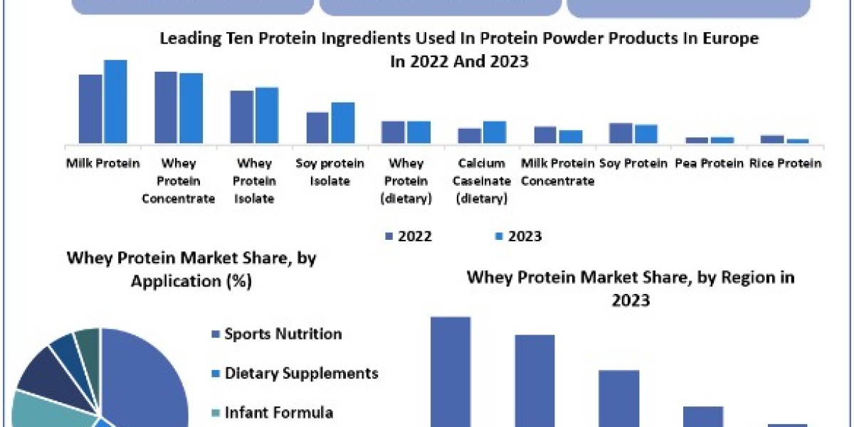 Whey Protein Market Size, Share, Price, Trends, Growth, Analysis, Outlook, Report, Forecast 2024-2030