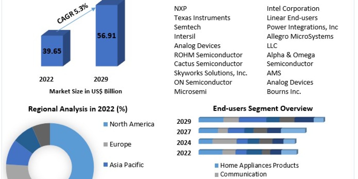Power Management Integrated Circuit (PMIC) Market Matrix: Size, Share, Revenue, and Worth Statistics in Overview | 2023-