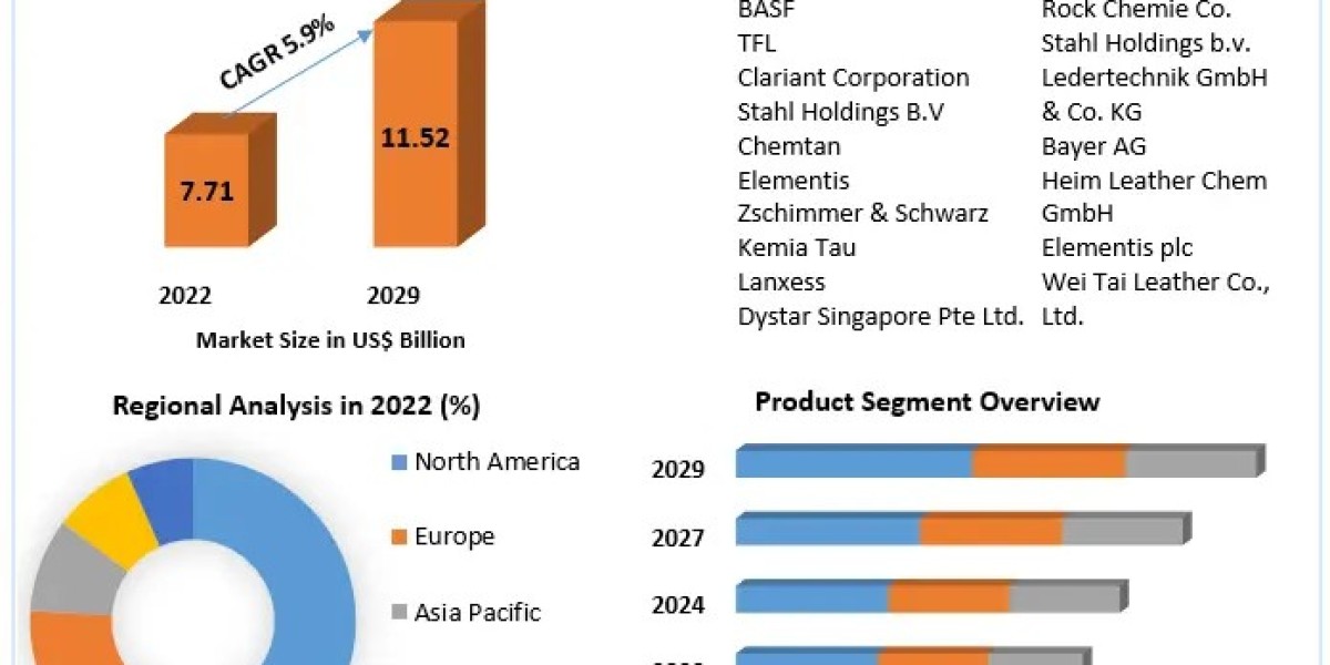 Leather Chemicals Market Industry Share, Development Stages, and Landscape- Forecast to 2029