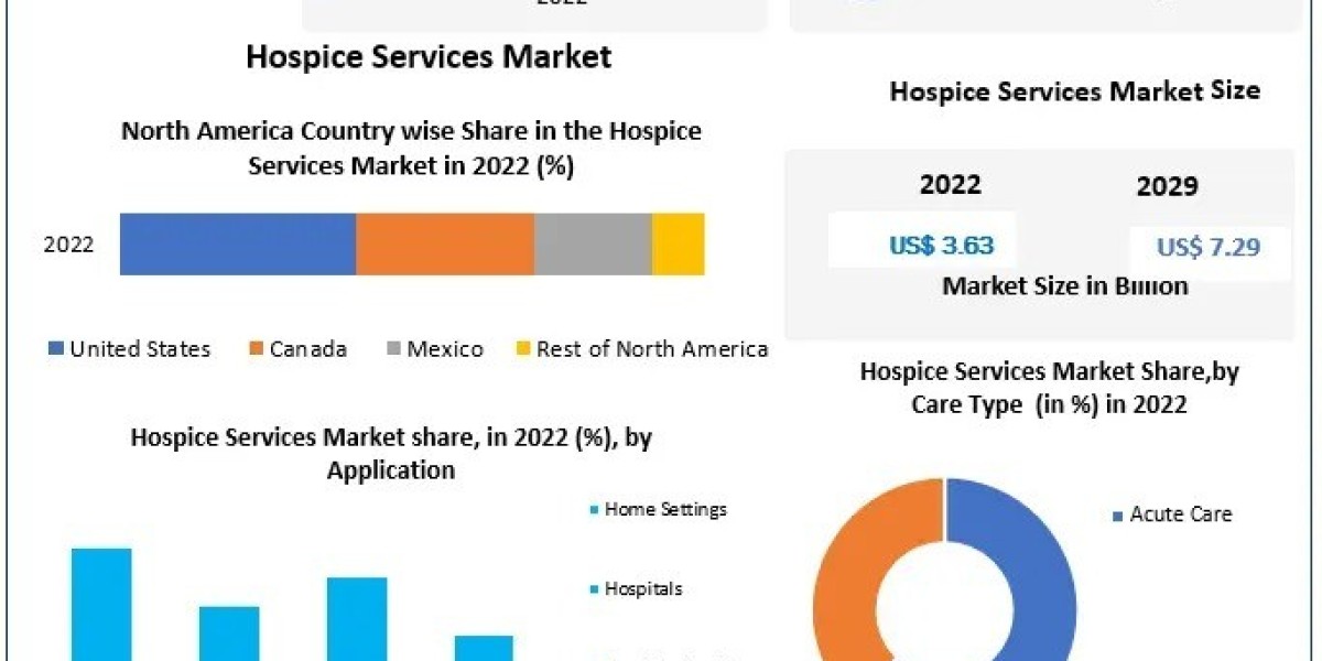 Hospice Services Market: Key Statistics, Market Dynamics, and Segment Analysis (2023-2029)