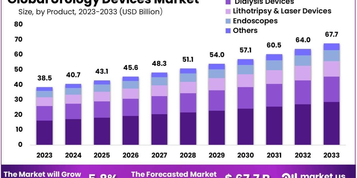 Urology Devices Market: The Role of AI and Robotics