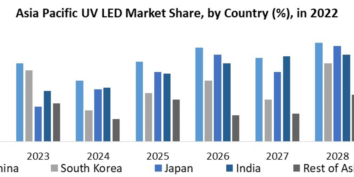 UV LED Market 2024 Classification, Opportunities, Types, Applications, Business Strategies, Revenue and Growth Rate Upto