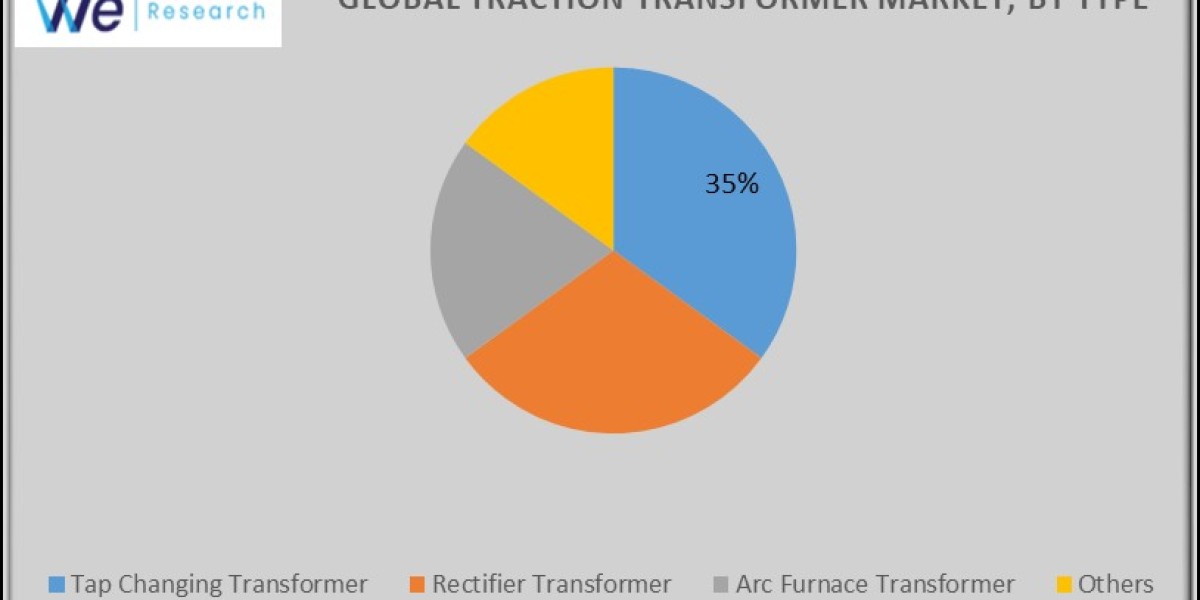 Traction Transformer Market Growth and Industry Forecast Report 2033