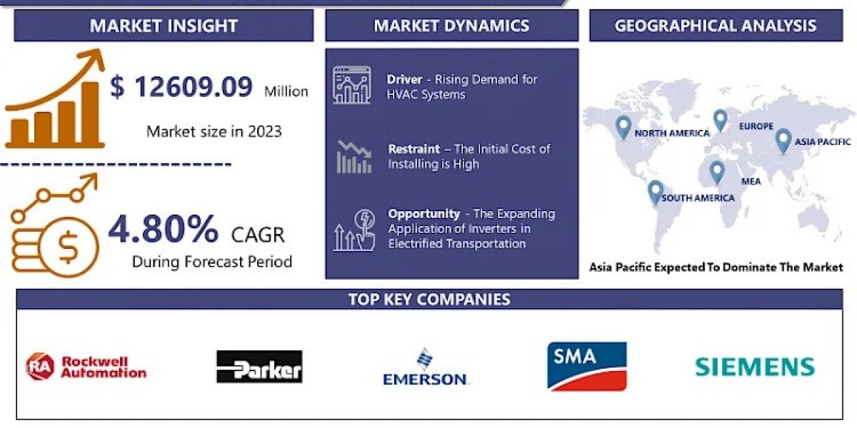 Low and Medium-voltage Inverters Market Forecasting 2032: Market Trends and Growth Status