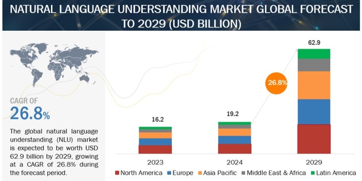 Natural Language Understanding Market 2023: - Size, Research Update, Future Scope, Revenue, Pricing Trends, Regional Out