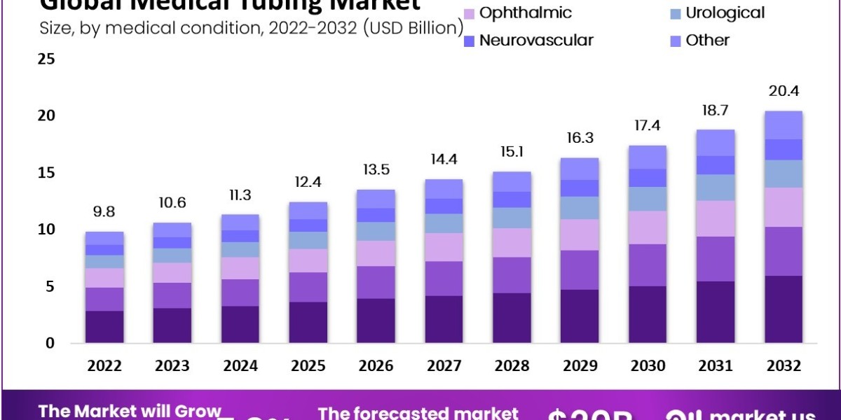 Medical Tubing Market: Forecast and Strategic Insights