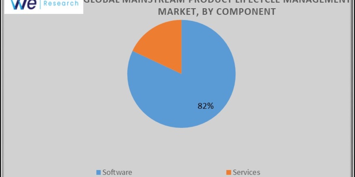 Mainstream Product Lifecycle Management Market Size, Share, Challenges and Growth Analysis Report 2033