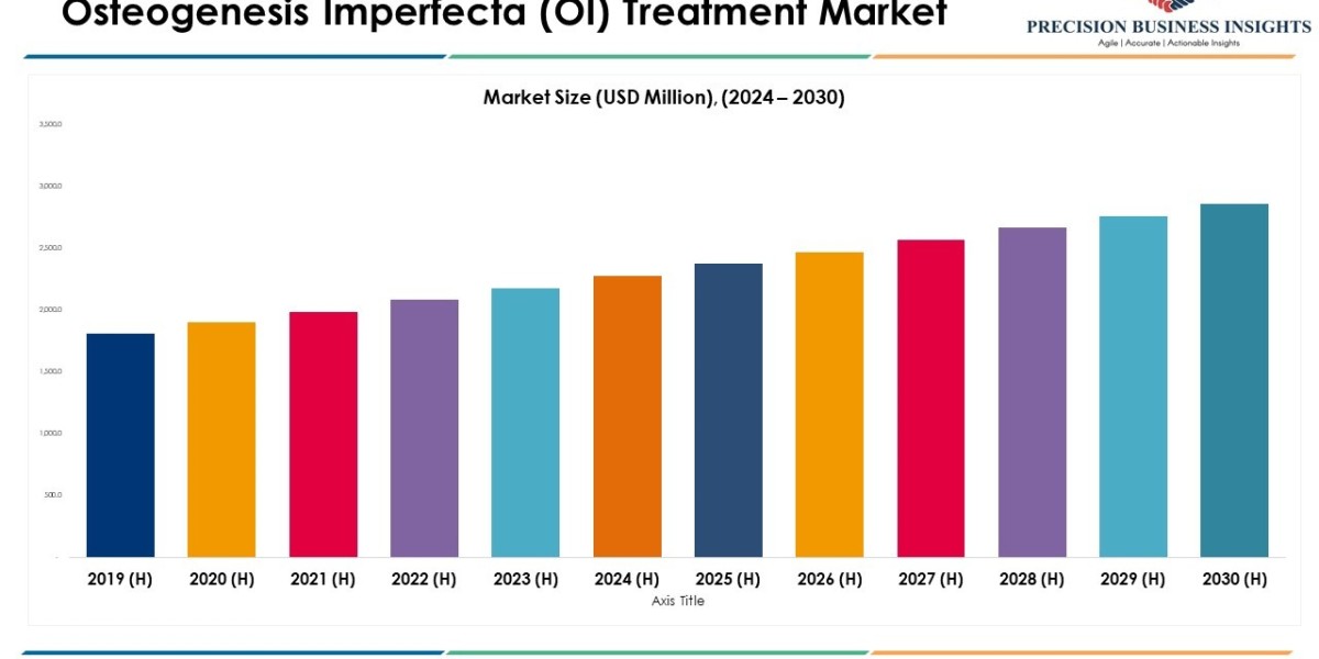 Osteogenesis Imperfecta (OI) Treatment Market Size, Share, Drivers and Forecast 2030