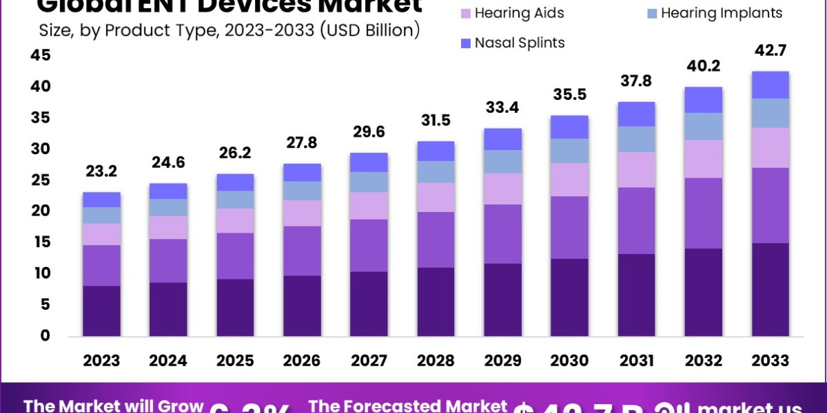 ENT Devices Market: Exploring Benefits of New Diagnostic Technologies in Otolaryngology