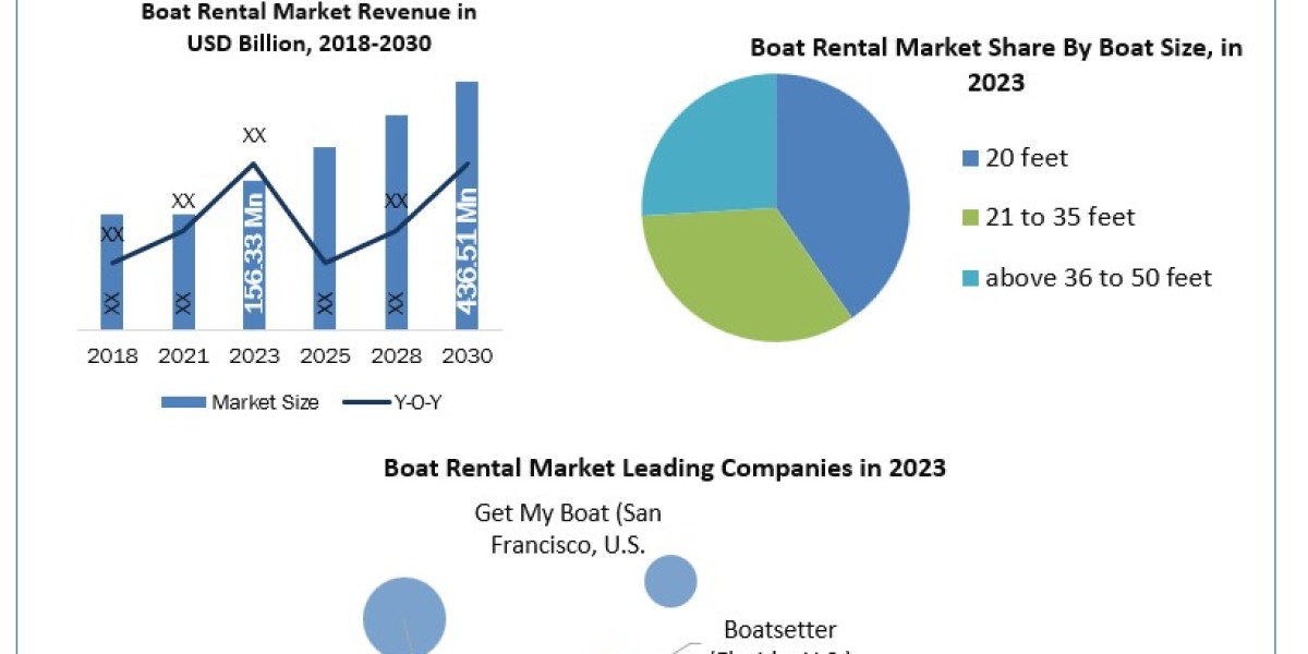 Boat Rental Market Analysis by Trends Size, Share, Future Plans and Forecast 2030