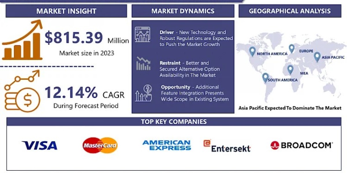 3D Secure Pay Authentication Market Expected to Be Biggest Emerging Market