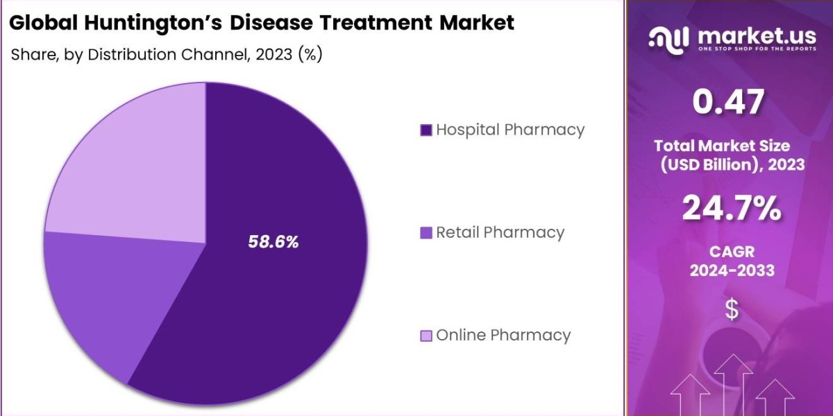 Huntington's Disease Treatment Market: Advancements in Genetic Research