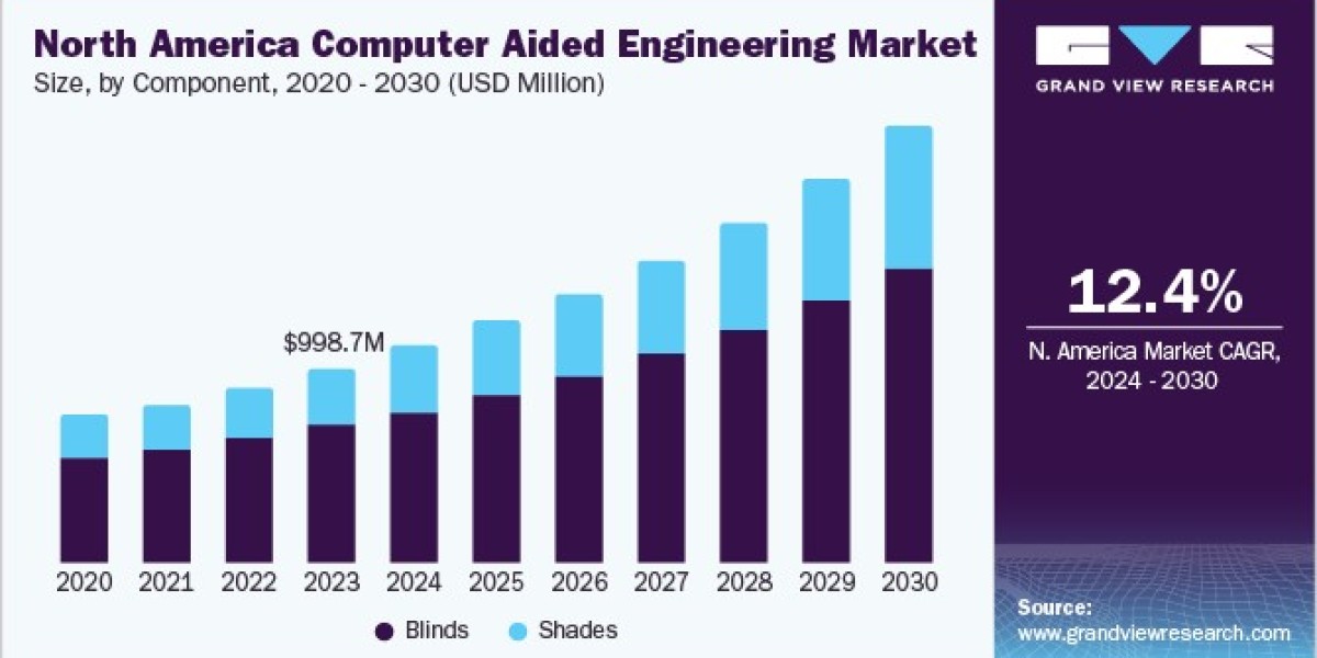 Versatile Computer Aided Engineering Market Delivering Comprehensive Solutions for Diverse and Complex