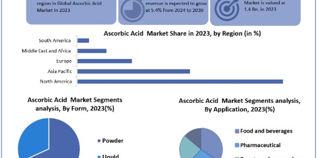 Ascorbic Acid Market Size, Share, Price, Growth, Trends, Report & Forecast 2024-2030