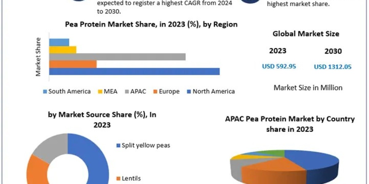 Pea Protein Market Forecast and Analysis (2024-2030)